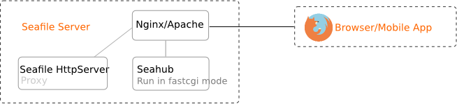 How seafile configured behind Nginx/Apache
